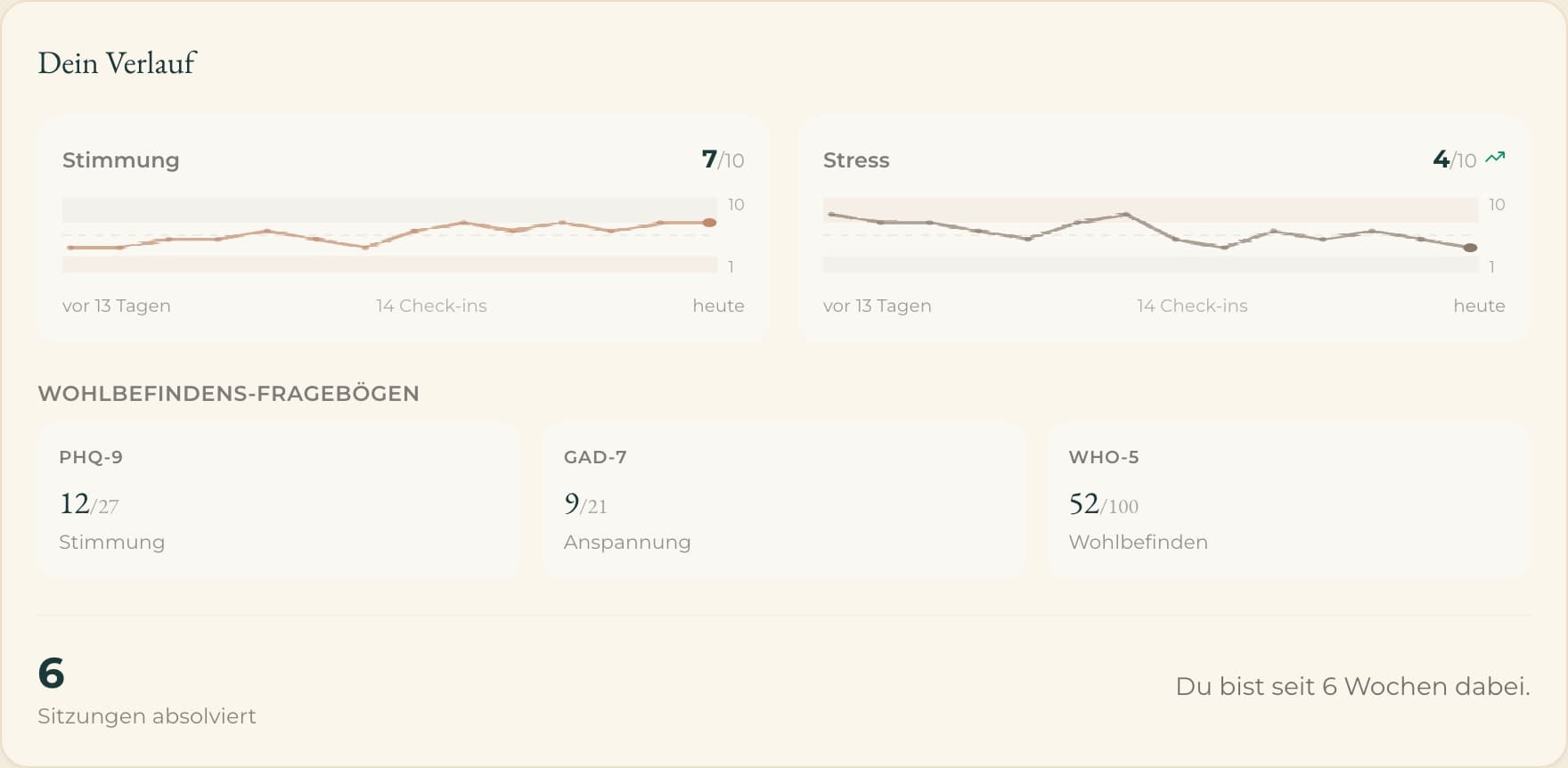 Verlaufs-Ansicht im eigenen Bereich: Stimmung und Stress als Verlaufslinien über 14 Check-ins, die Werte der Kurz-Fragebögen PHQ-9, GAD-7 und WHO-5 und die Zahl der bisherigen Sitzungen